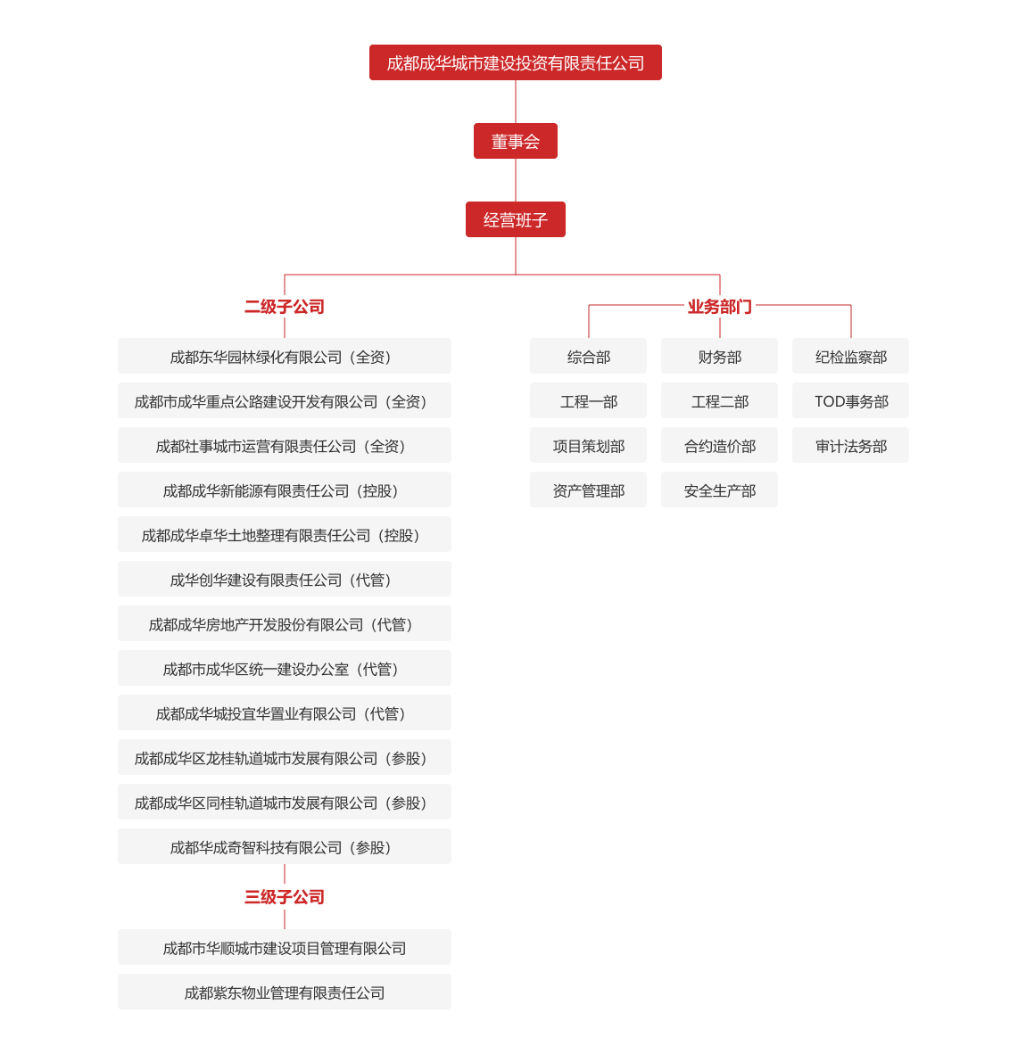 組織架構(gòu)